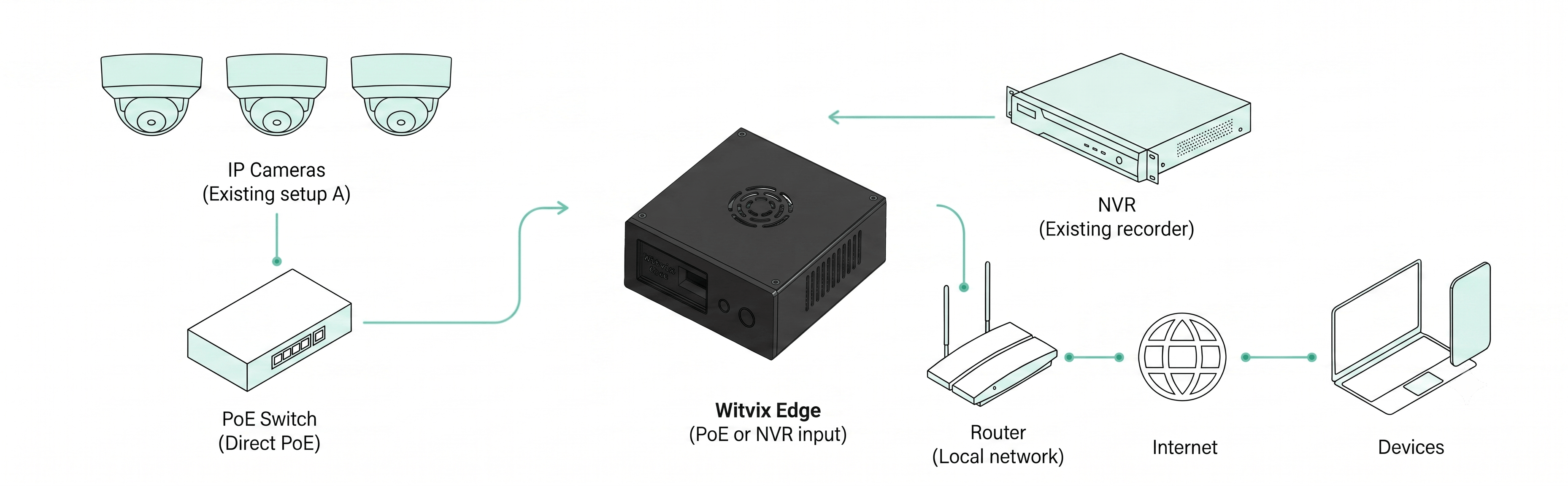 Witvix On-Premise NVR & AI Analytics System Architecture Diagram